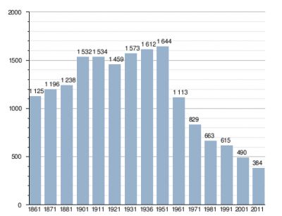 Montelongo Census Figures, Italy