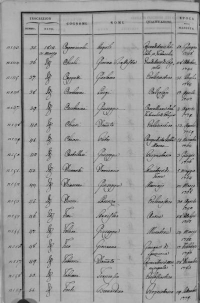 A page from the 1813 census book for the Tuscan city of Arezzo found online in the Ancestors Portal (Atenati Portale). Many of the individuals listed were born well before the start of the 1809 civil registration, thus making it a useful record to add a generation to your family tree.